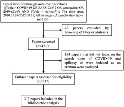 Global landscape of COVID-19 and epilepsy research: A bibliometric analysis